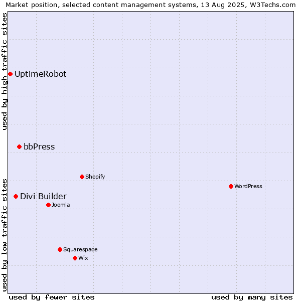 Market position of bbPress vs. Divi Builder vs. UptimeRobot