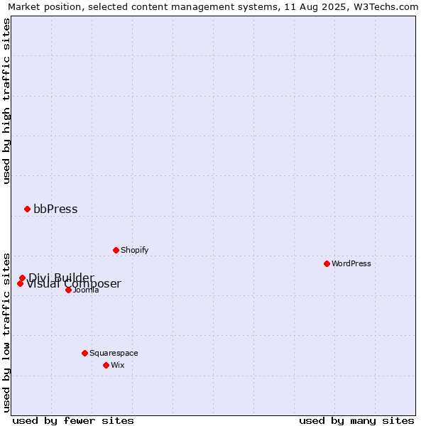 Market position of bbPress vs. Divi Builder vs. Visual Composer