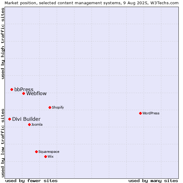 Market position of Webflow vs. bbPress vs. Divi Builder