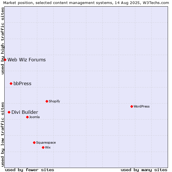 Market position of bbPress vs. Divi Builder vs. Web Wiz Forums