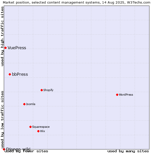 Market position of bbPress vs. VuePress vs. Django-wiki