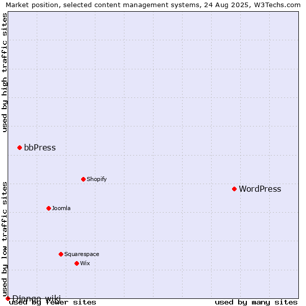 Market position of WordPress vs. bbPress vs. Django-wiki