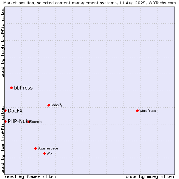 Market position of bbPress vs. PHP-Nuke vs. DocFX