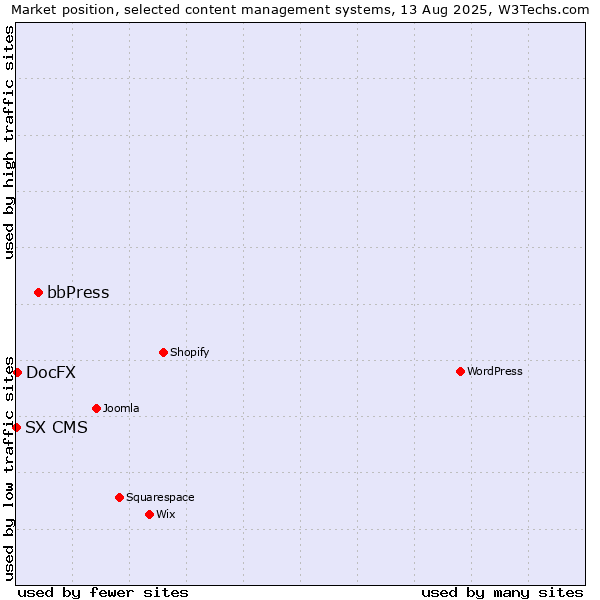 Market position of bbPress vs. DocFX vs. SX CMS