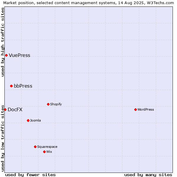 Market position of bbPress vs. VuePress vs. DocFX