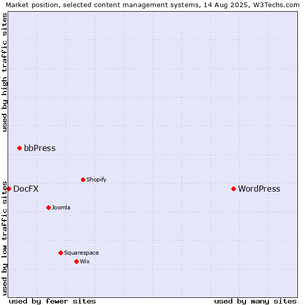 Market position of WordPress vs. bbPress vs. DocFX