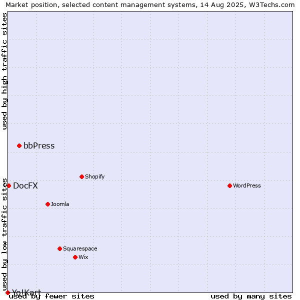 Market position of bbPress vs. DocFX vs. Yo!Kart