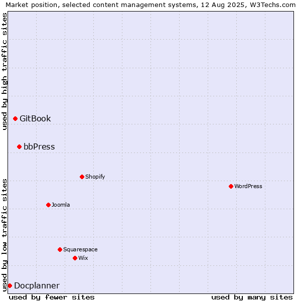 Market position of bbPress vs. GitBook vs. Docplanner