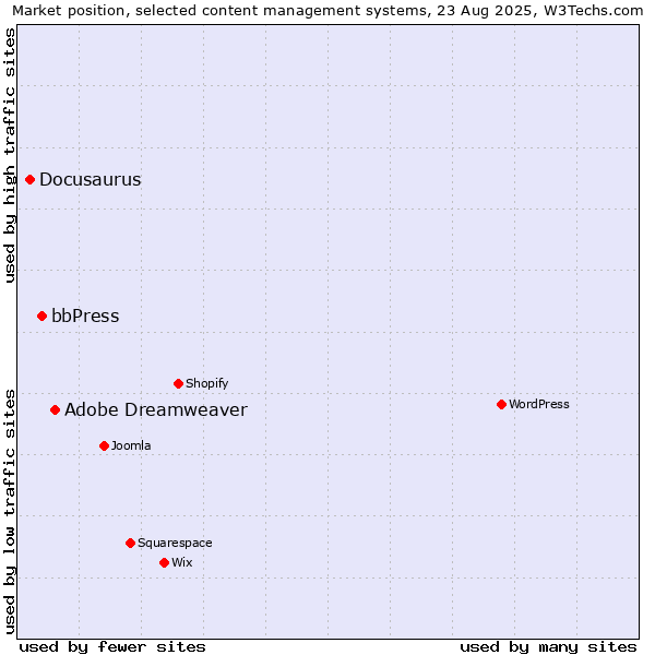 Market position of Adobe Dreamweaver vs. bbPress vs. Docusaurus