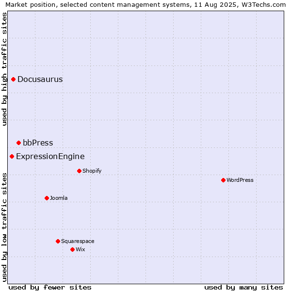Market position of bbPress vs. Docusaurus vs. ExpressionEngine