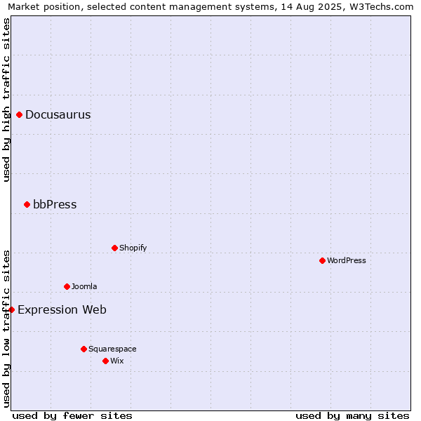 Market position of bbPress vs. Docusaurus vs. Expression Web