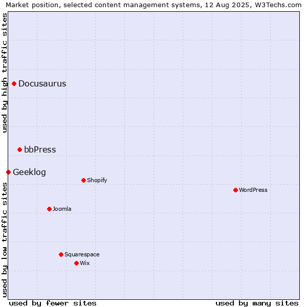Market position of bbPress vs. Docusaurus vs. Geeklog