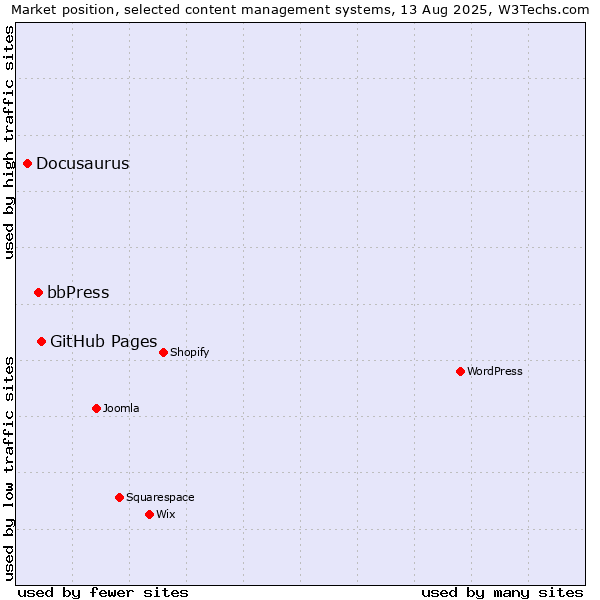 Market position of GitHub Pages vs. bbPress vs. Docusaurus
