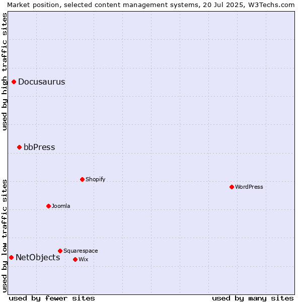 Market position of bbPress vs. Docusaurus vs. NetObjects