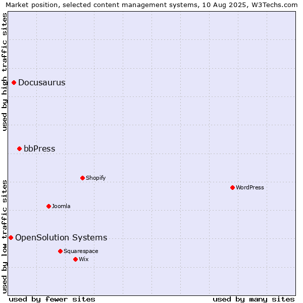 Market position of bbPress vs. Docusaurus vs. OpenSolution Systems