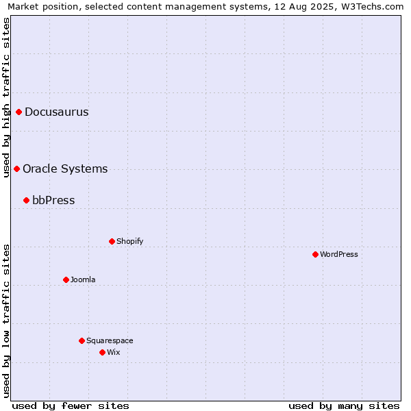 Market position of bbPress vs. Docusaurus vs. Oracle Systems