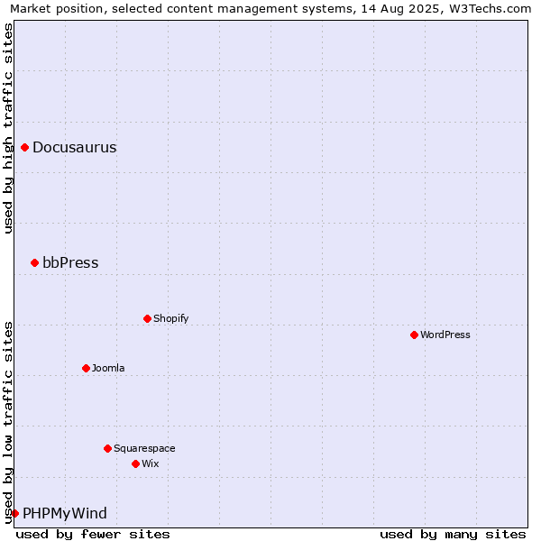 Market position of bbPress vs. Docusaurus vs. PHPMyWind