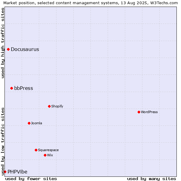 Market position of bbPress vs. Docusaurus vs. PHPVibe
