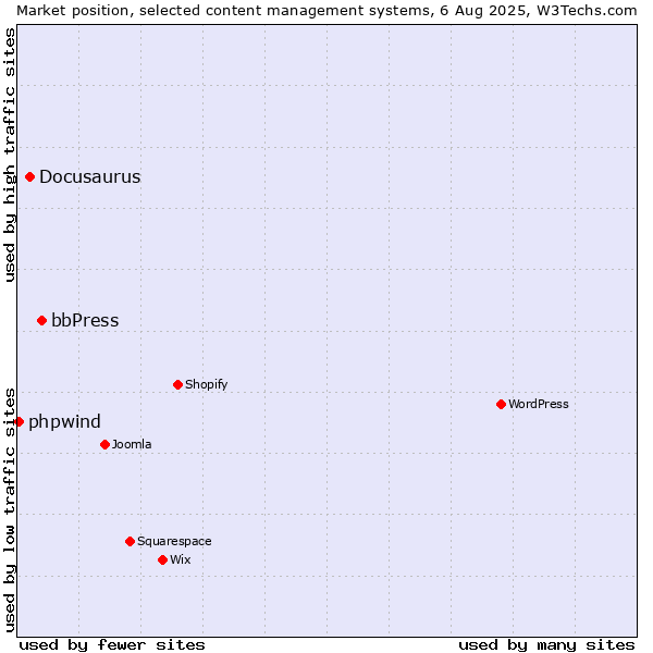 Market position of bbPress vs. Docusaurus vs. phpwind