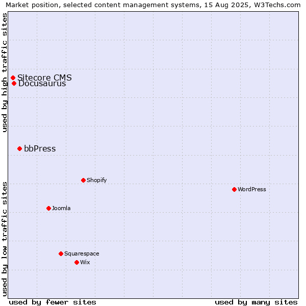 Market position of bbPress vs. Docusaurus vs. Sitecore CMS