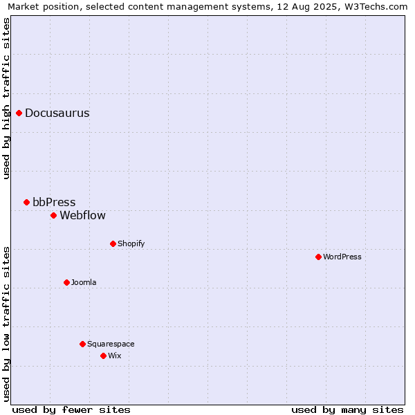 Market position of Webflow vs. bbPress vs. Docusaurus