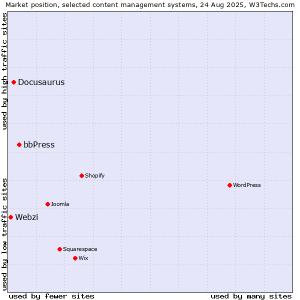 Market position of bbPress vs. Docusaurus vs. Webzi