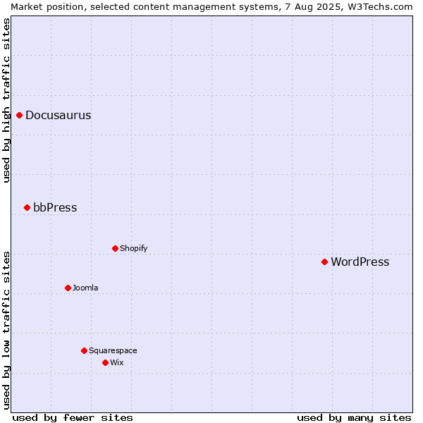 Market position of WordPress vs. bbPress vs. Docusaurus