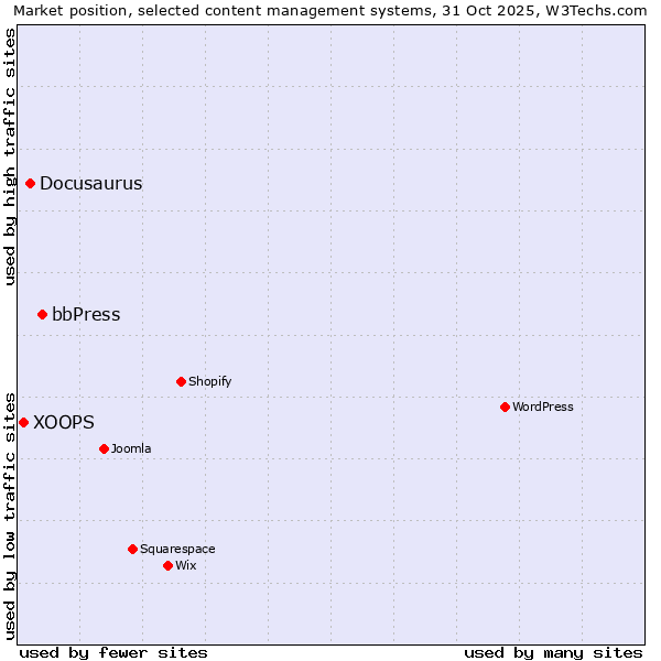 Market position of bbPress vs. Docusaurus vs. XOOPS