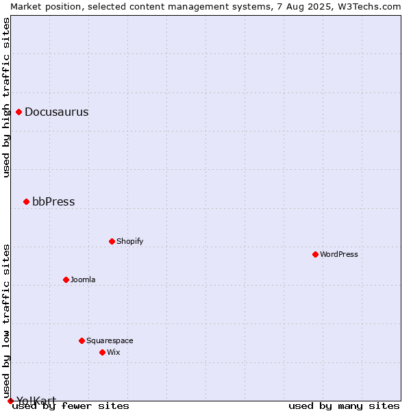 Market position of bbPress vs. Docusaurus vs. Yo!Kart