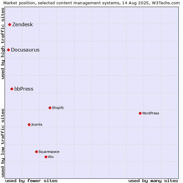 Market position of bbPress vs. Zendesk vs. Docusaurus