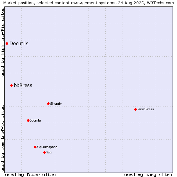 Market position of bbPress vs. Docutils