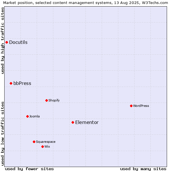 Market position of Elementor vs. bbPress vs. Docutils