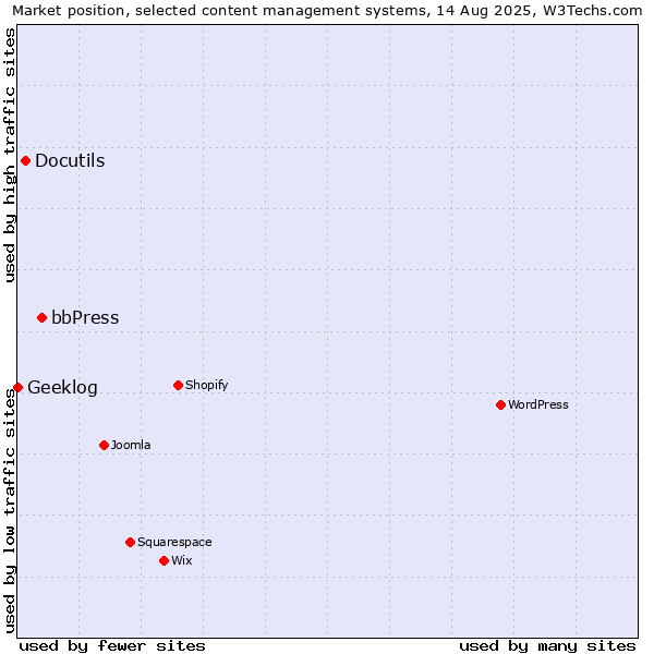 Market position of bbPress vs. Docutils vs. Geeklog