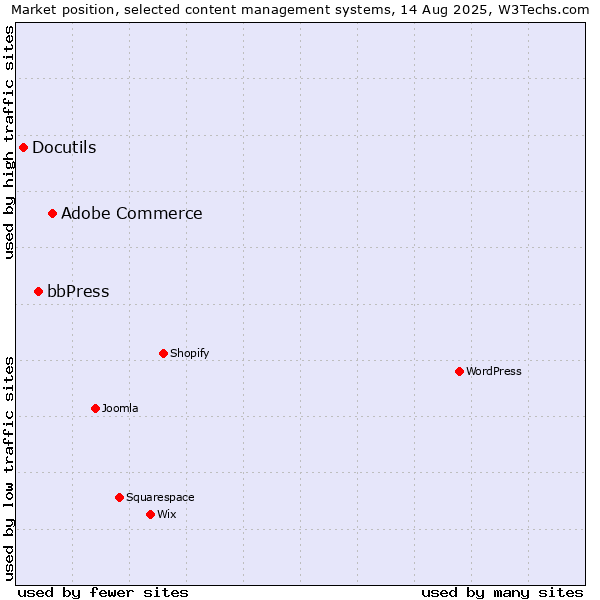 Market position of Adobe Commerce vs. bbPress vs. Docutils