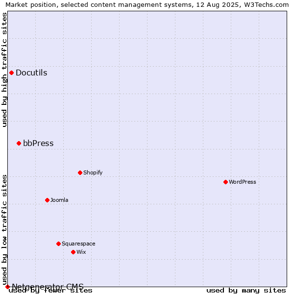 Market position of bbPress vs. Docutils vs. Netgenerator CMS