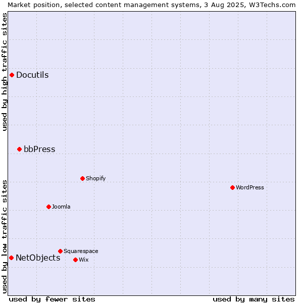 Market position of bbPress vs. Docutils vs. NetObjects