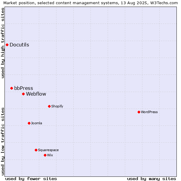 Market position of Webflow vs. bbPress vs. Docutils