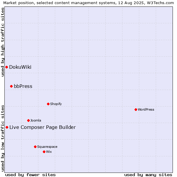 Market position of bbPress vs. Live Composer Page Builder vs. DokuWiki