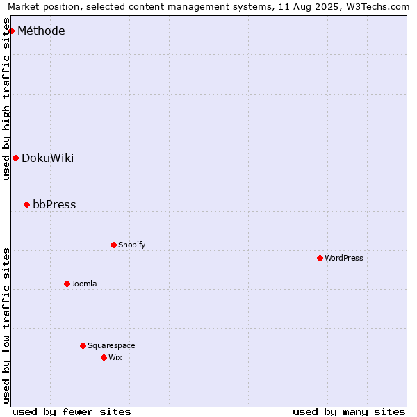 Market position of bbPress vs. DokuWiki vs. Méthode
