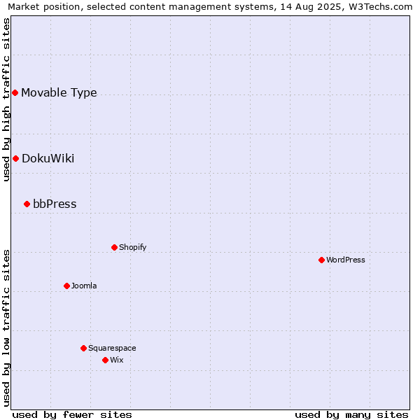 Market position of bbPress vs. DokuWiki vs. Movable Type