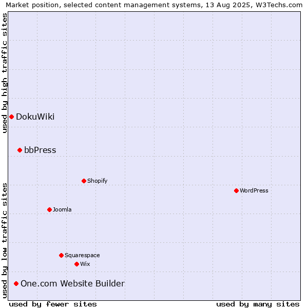Market position of bbPress vs. One.com Website Builder vs. DokuWiki
