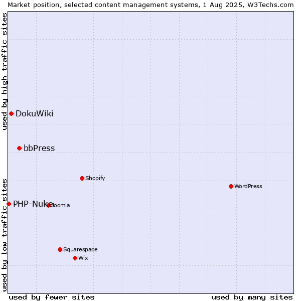 Market position of bbPress vs. DokuWiki vs. PHP-Nuke