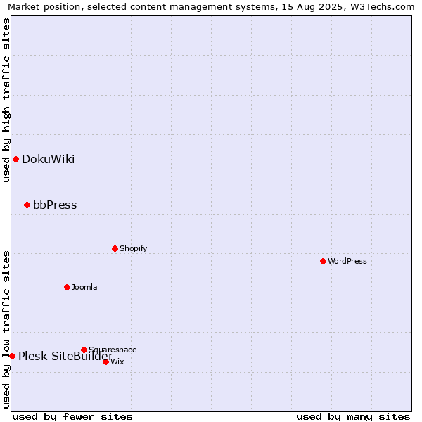 Market position of bbPress vs. DokuWiki vs. Plesk SiteBuilder