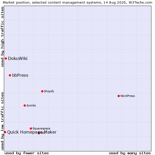 Market position of bbPress vs. DokuWiki vs. Quick Homepage Maker