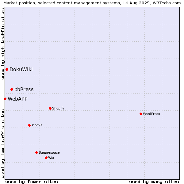 Market position of bbPress vs. DokuWiki vs. WebAPP