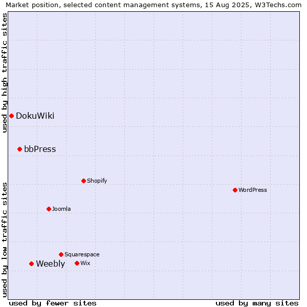 Market position of Weebly vs. bbPress vs. DokuWiki
