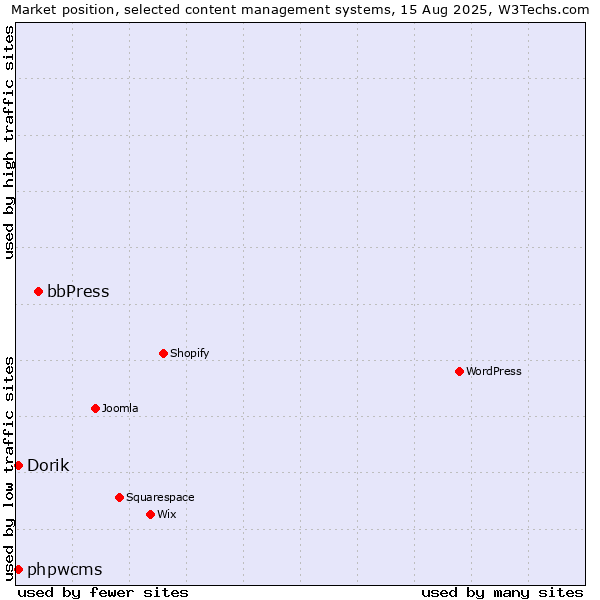 Market position of bbPress vs. Dorik vs. phpwcms