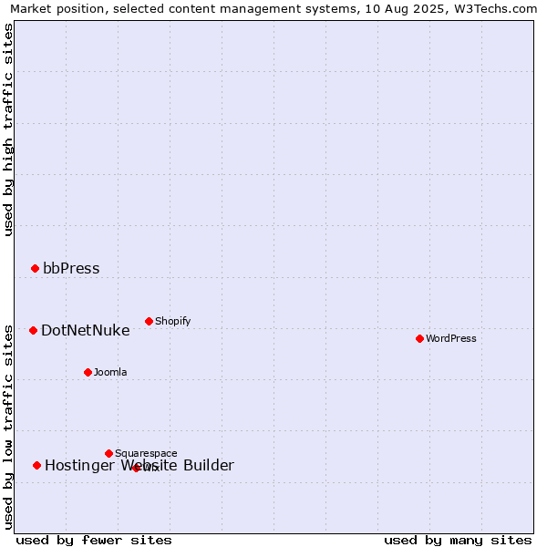 Market position of Hostinger Website Builder vs. bbPress vs. DotNetNuke