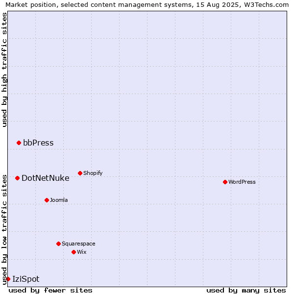 Market position of bbPress vs. DotNetNuke vs. IziSpot
