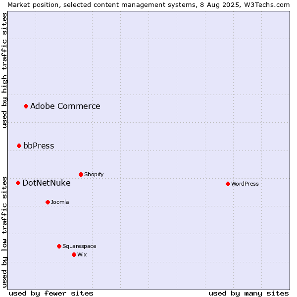 Market position of Adobe Commerce vs. bbPress vs. DotNetNuke
